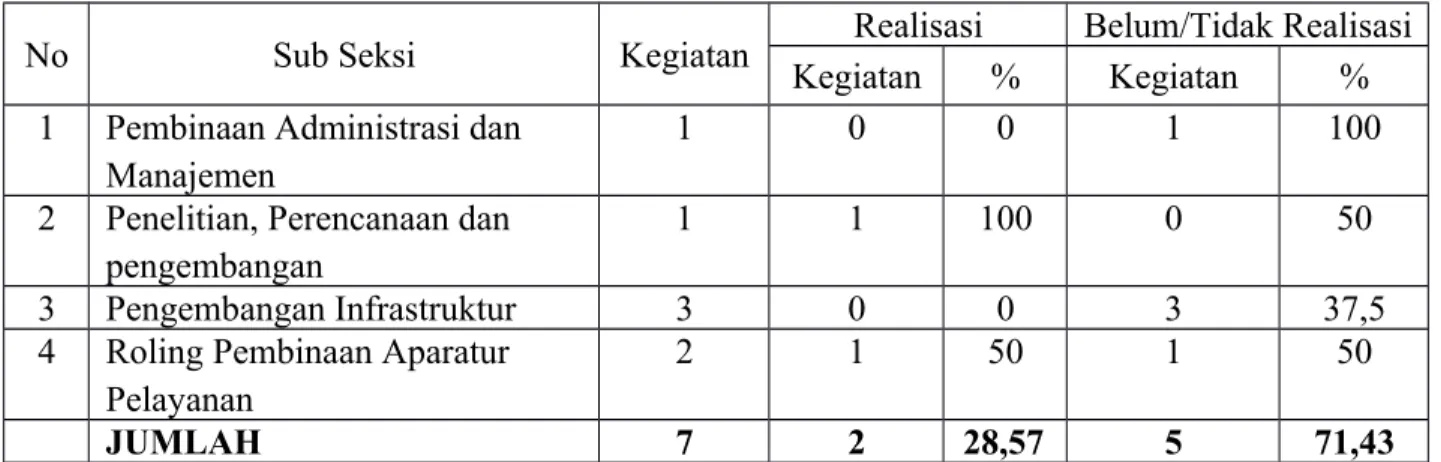 Tabel 4. Realisasi Kegiatan PPK