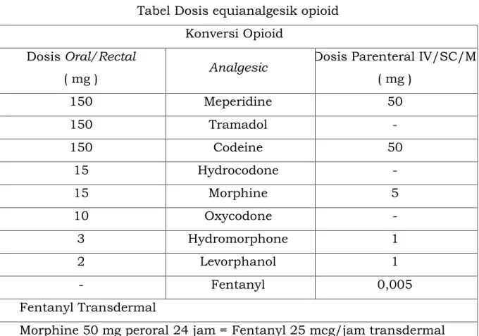 Tabel Dosis equianalgesik opioid  Konversi Opioid 