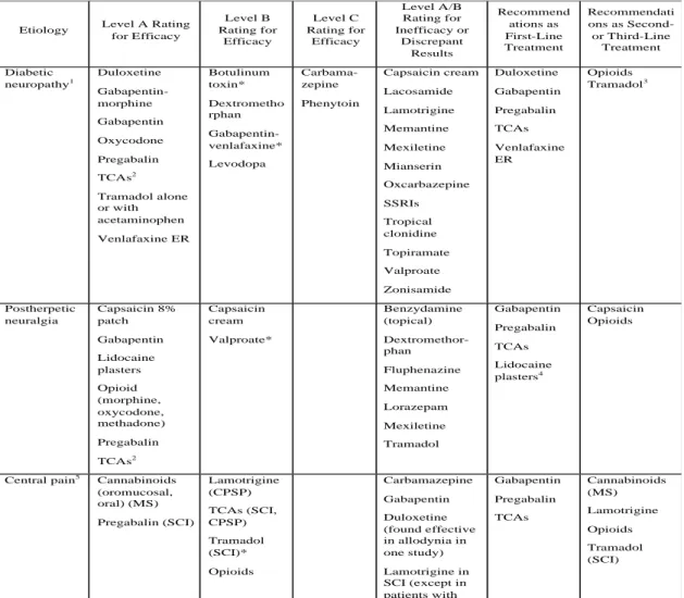 Tabel 3.6 Klasifikasi tingkatan bukti klinis obat obat anti nyeri 