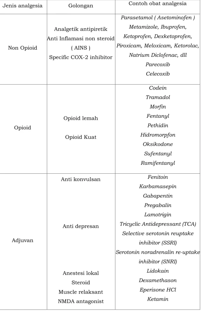 Tabel 3.7 Rangkuman golongan farmakologi analgesia  Jenis analgesia  Golongan  Contoh obat analgesia 