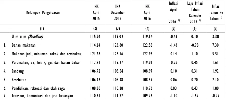 Tabel 1. IHK dan Tingkat Inflasi April, Tahun Kalender dan 