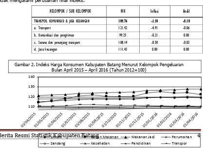 Gambar 2. Indeks Harga Konsumen Kabupaten Batang Menurut Kelompok Pengeluaran Bulan April 2015 – April 2016 (Tahun 2012=100) 