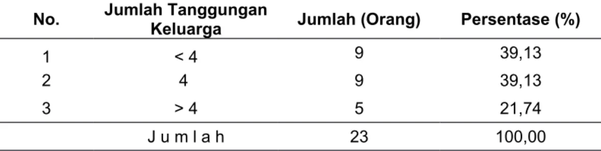 Tabel 6. Jumlah tanggungan keluarga petani responden integrasi tanaman padi dengan ternak sapi di Desa Lera, Kecamatan Wotu, Kabupaten Luwu Timur