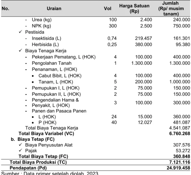 Tabel 8 menunjukkan bahwa dari sampel sebanyak 23 orang petani di Desa   Lera,   Kecamatan   Wotu,   Kabupaten   Luwu   Timur   memiliki   rata-rata   total hasil produksi padi sebesar 6,045 kg/ha/musim tanam dari total luas lahan 23,90 ha   atau   rata-ra