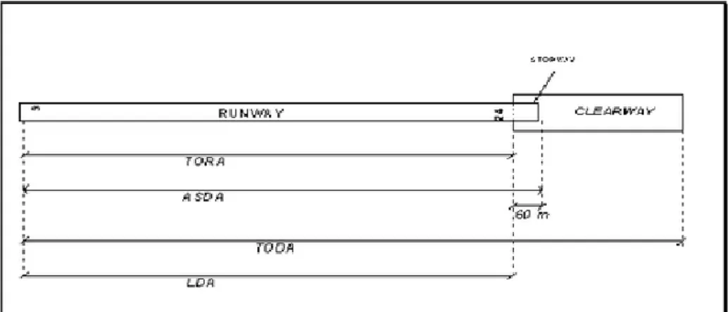 Gambar 2.2 Sketsa Declared Distance