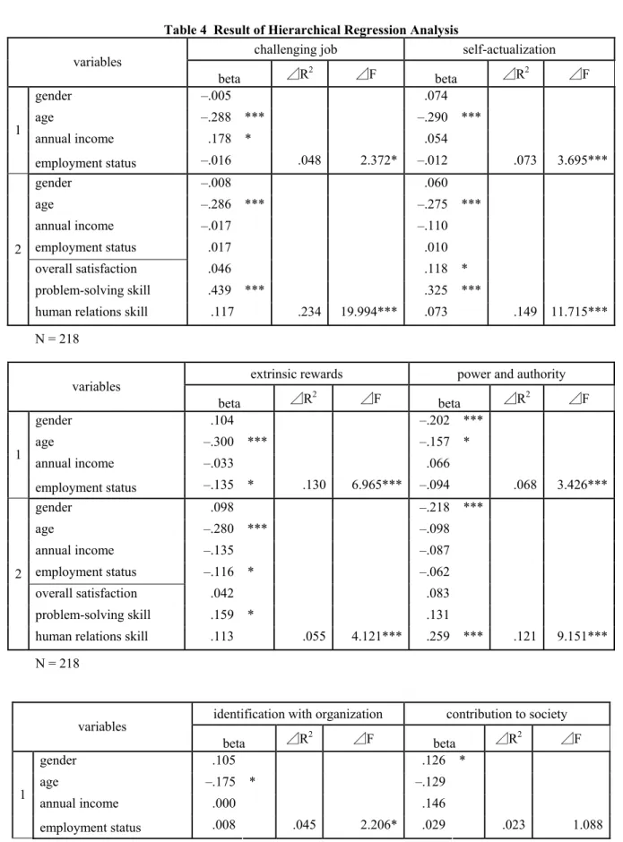 Table 4  Result of Hierarchical Regression Analysis 