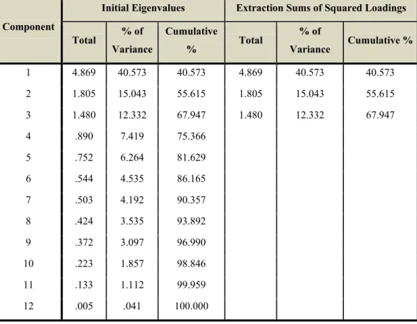 Table 2:  Total Variance Explained 