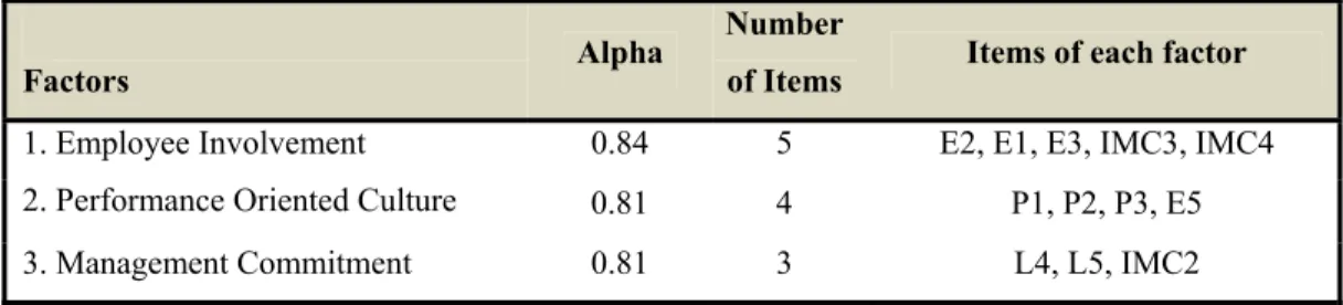 Table 3: Cronbach Alpha Values for PMS 