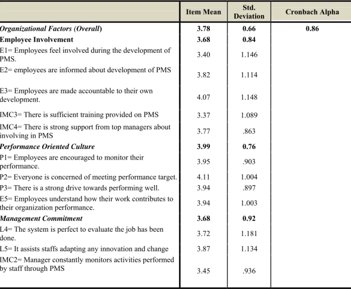 Table 4: Descriptive Statistics for Organisational Factors  (n=100)  Item Mean  Std. 