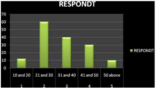 Fig. 1: Showing the age difference of the respondents 