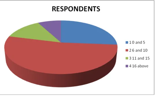 Fig. 2: Showing the Educational Status of the Respondents