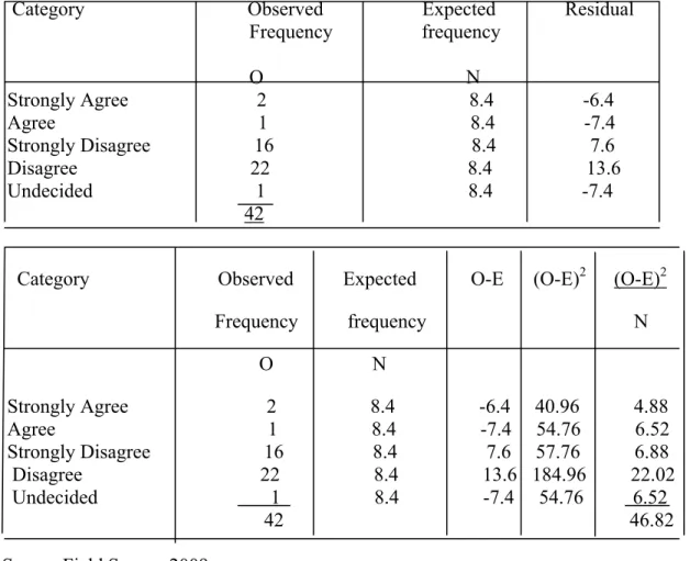 Table 2: Frequency of field work 