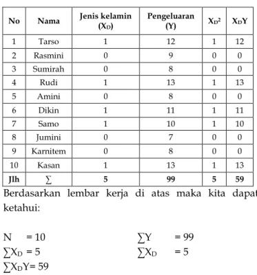 Tabel 3. 6 Lembar kerja persamaan regreasi  No  Nama  Jenis kelamin 