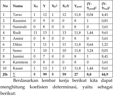 Tabel 3. 7 lembar kerja koefisien determinasi  No  Nama  X D   Y X D2  X D Y Y pred  