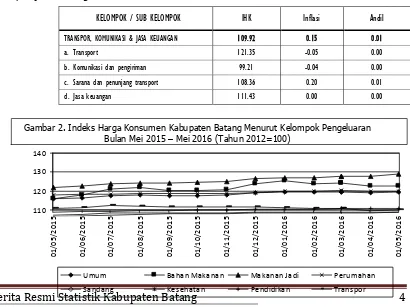 Gambar 2. Indeks Harga Konsumen Kabupaten Batang Menurut Kelompok Pengeluaran 