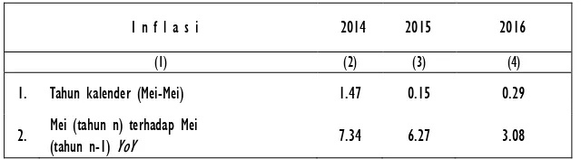 Tabel 3. Inflasi Bulanan, Tahun Kalender dan 