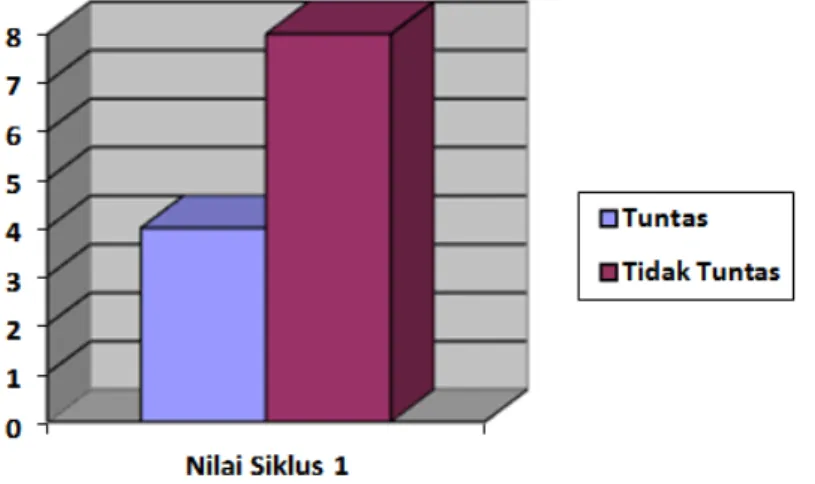 Gambar 4.1 Grafik Siklus 1