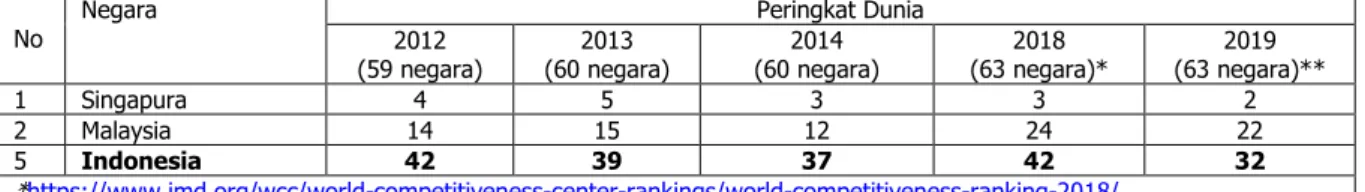 Tabel 2.2 Peringkat Indonesia dalam The World Competitiveness Yearbook  