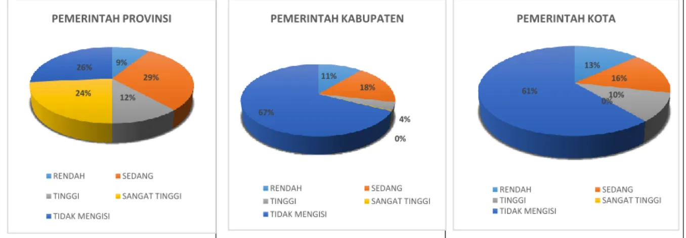 Gambar 4.2. Pemetaan Indeks Daya Saing Daerah di Indonesia berdasarkan katagori : (a) Pemerintah Provinsi  (b) Pemerintah Kabupaten dan (c) Pemerintah Kota 