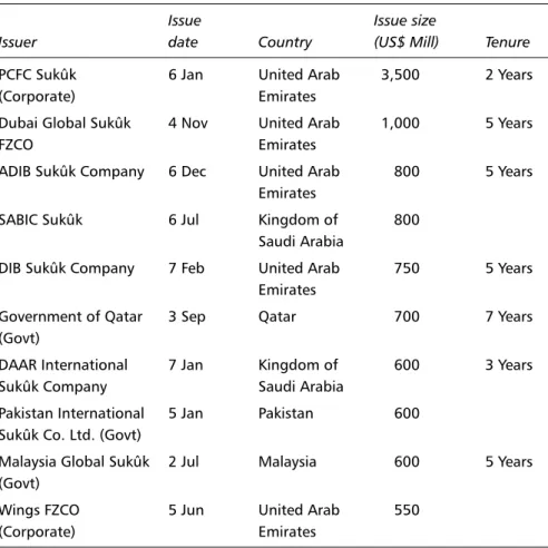 Table 1.4 Top 10 Sukûk until February 2007 based on size