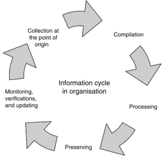 Figure 2.2 Information management in organisations