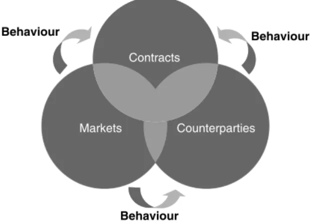 Figure 2.4 Main elements considered in financial risk analysis
