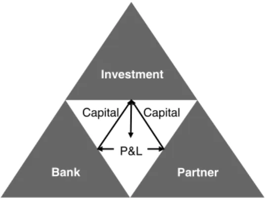 Figure 2.5 Structure of Mushãrakah partnership joint venture contract agreements