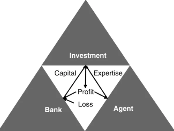 Figure 2.9 illustrates the flow of the structure for the Mudãrabah contracts.