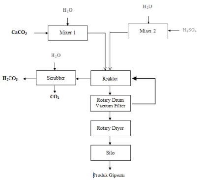 Gambar 2.4 Diagram Alir Proses Pembuatan Gypsum Dari  Kalsium Karbonat dan Asam Sulfat  