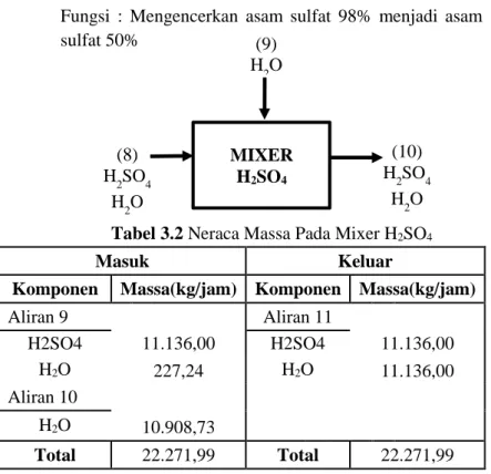 Tabel 3.2 Neraca Massa Pada Mixer H 2 SO 4 