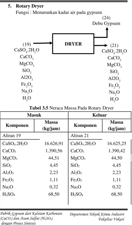 Tabel 3.5 Neraca Massa Pada Rotary Dryer 