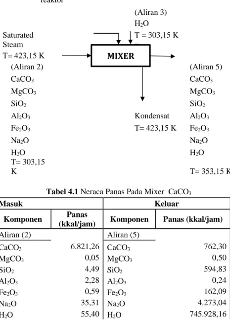 Tabel 4.1 Neraca Panas Pada Mixer  CaCO 3