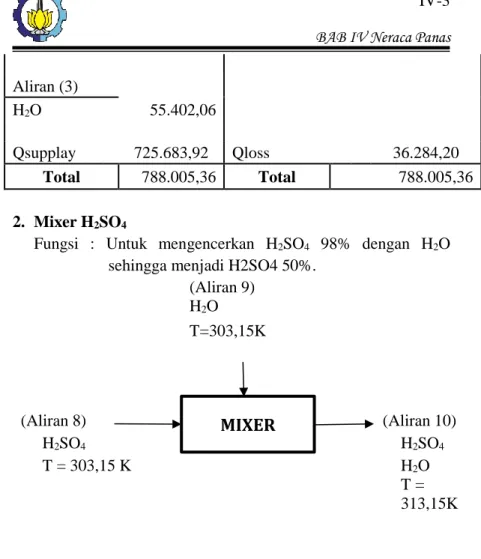 Tabel 4.2 Neraca Panas Pada Mixer  H 2 SO 4