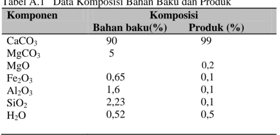 Tabel A.1   Data Komposisi Bahan Baku dan Produk  Komponen                        Komposisi 