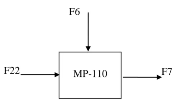 Gambar A.10. Blok Diagram Aliran Massa Mixing Point ( MP-110) 