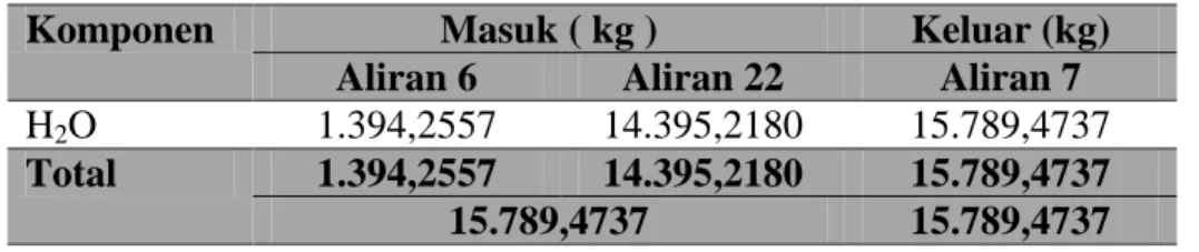 Tabel A.13 . Neraca Massa Mixing Point (MP-110) 