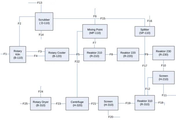 Gambar A.1.Blok Diagram Pembuatan Precipitated Calcium Carbonate (PCC)  Perhitungan neraca massa pada masing-masing alat adalah sebagai berikut : 