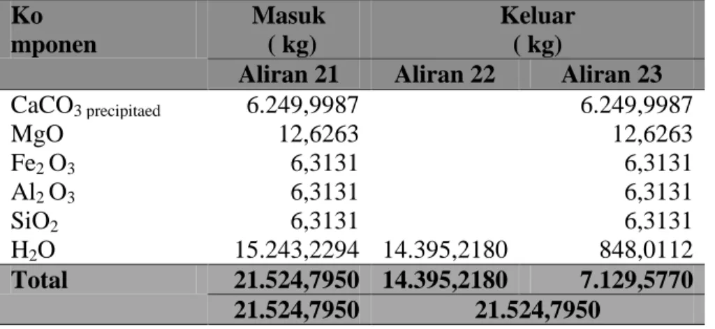Tabel  A.15. Neraca Massa Centrifuge (H-320)   Ko 
