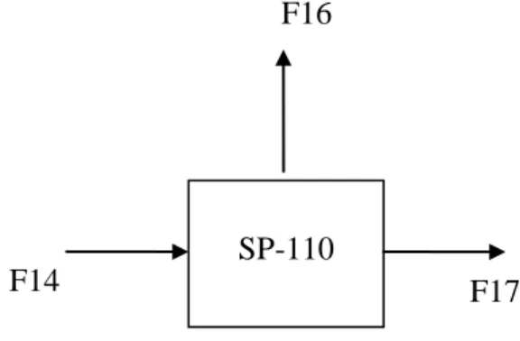 Gambar A.14. Blok Diagram Aliran Massa Splitter ( SP-110) 
