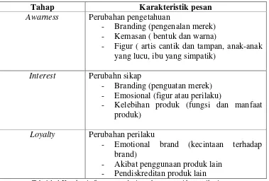 Tabel 1. 1 Karakteristik pesan pada tiap tahap strategi komunikasi 