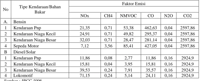 Tabel 2.1 Faktor Konversi Emisi berdasarkan IPCC 1996 