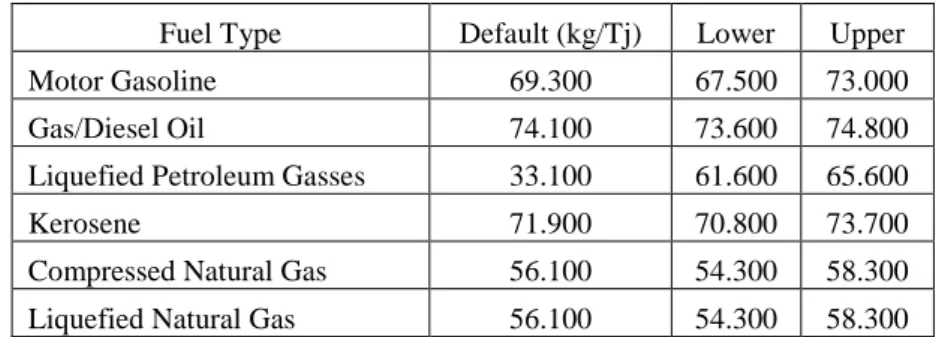 Tabel 2.2 Faktor Konversi Emisi CO 2  berdasarkan IPCC 2006 