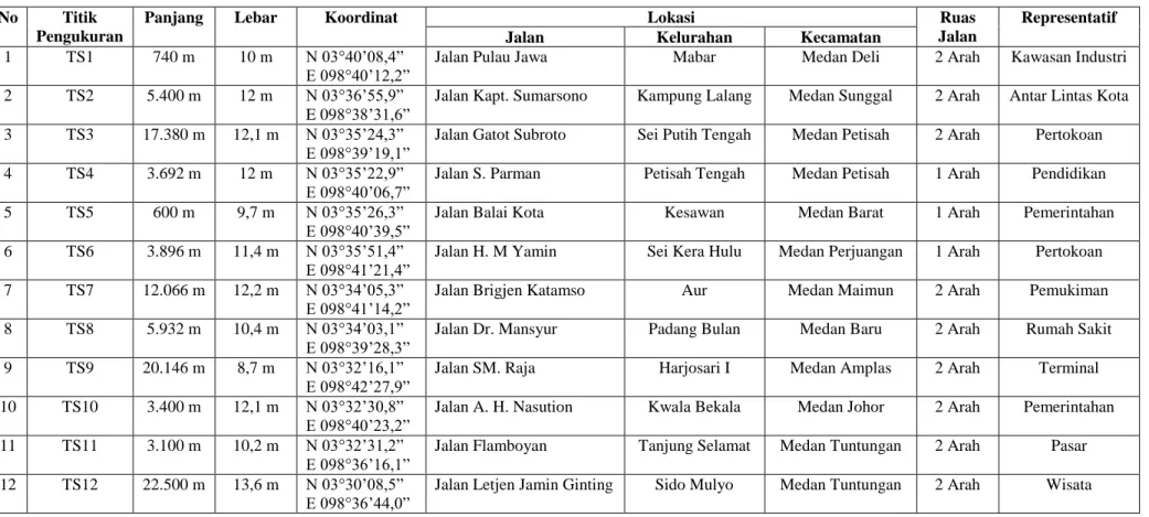 Tabel 3.1 Titik Sampling   No  Titik 