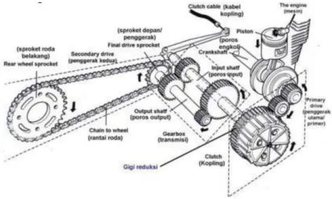 Gambar 1.  Rangkaian pemindahan tenaga dari mesin sampai roda 