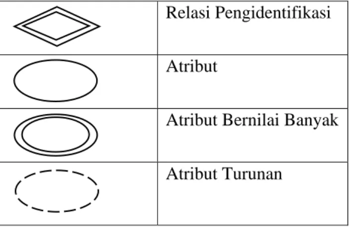 Gambar 4.5. Derajat Relasi (a)Unary  (b)Binary (c)Ternary 
