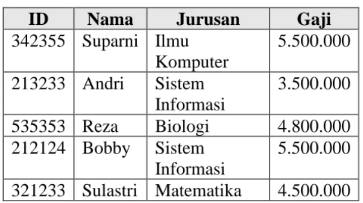 Tabel 2.1. Tabel Dosen 