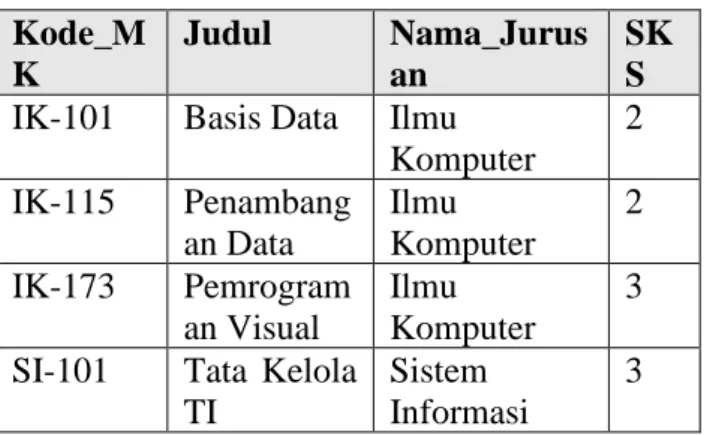 Tabel 2.2. Tabel Mata Kuliah  Kode_M