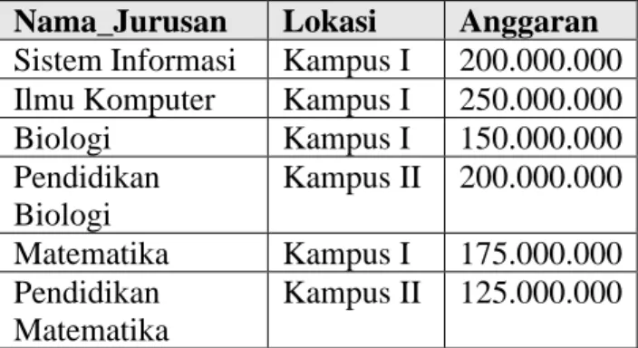 Tabel 2.4. Tabel Jurusan 