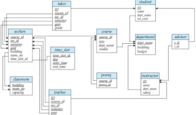 Gambar 2.1. Skema Diagram untuk Basis  Data Universitas 