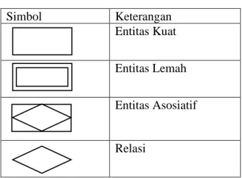 Tabel 4.3. Simbol Dasar ERD 